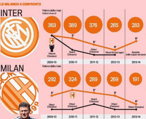 Valore di Milan e Inter (Gazzetta dello Sport)