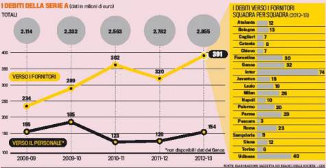 Debiti verso fornitori della Serie A (Gazzetta dello Sport)