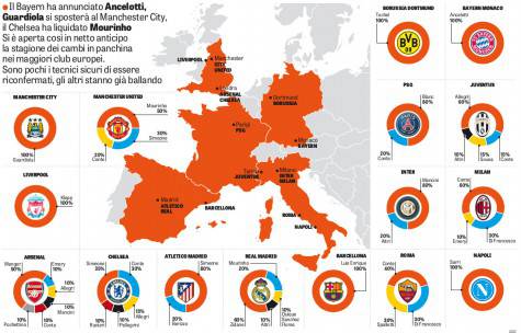 Il valzer delle panchine (Gazzetta dello Sport)