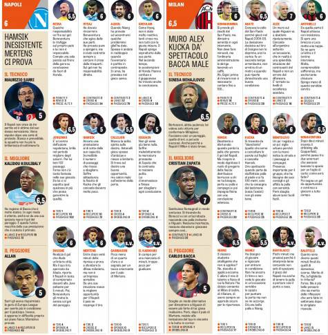 Le pagelle della Gazzetta dello Sport