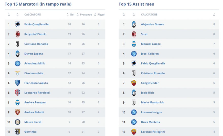 Serie A, classifica marcatori Piatek raggiunge Ronaldo, Quagliarella