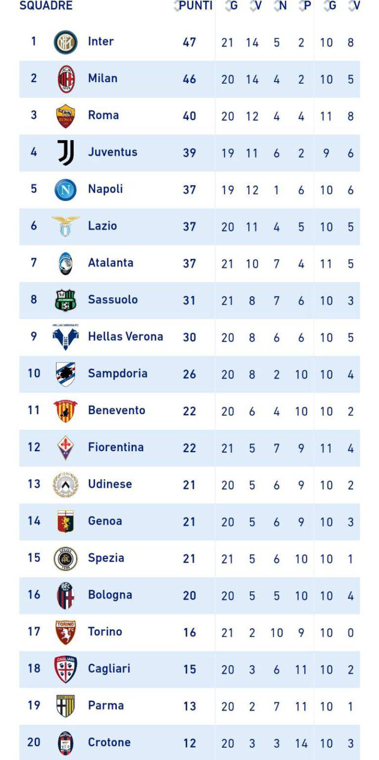 Serie A, La Classifica Aggiornata Dopo Il Pareggio Dell'Atalanta