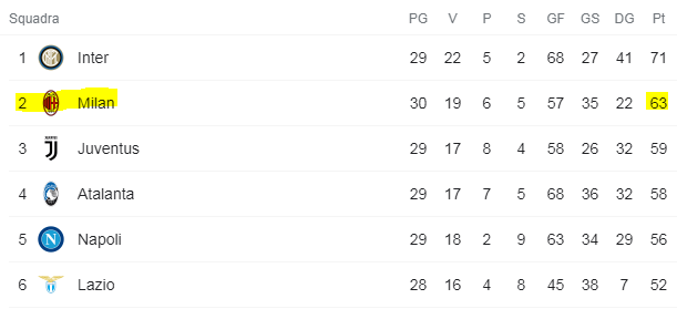 Classifica Serie A