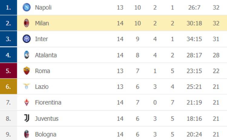 Classifica Serie A