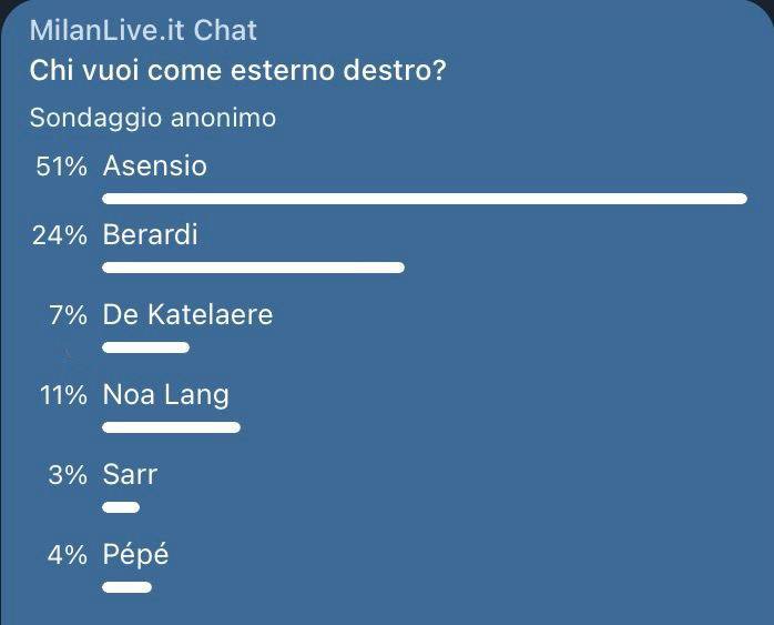 Sondaggio esterno destro su Telegram