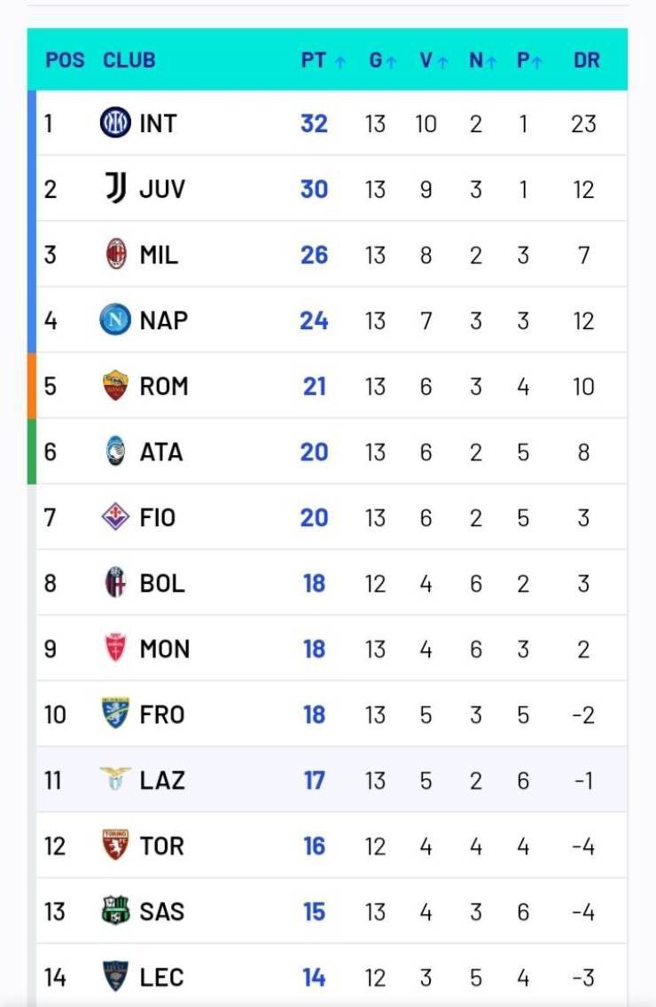 Come cambia la classifica dopo il pareggio tra Juve e Inter