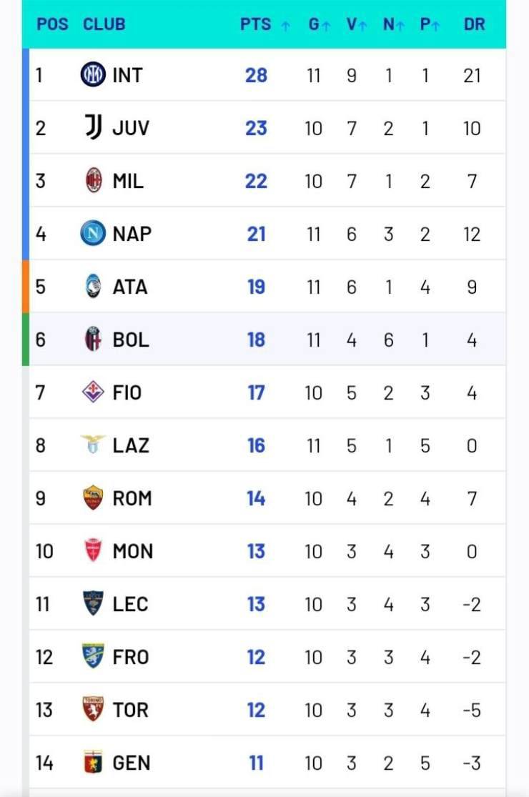 La classifica di Serie A dopo Aatalanta-Inter