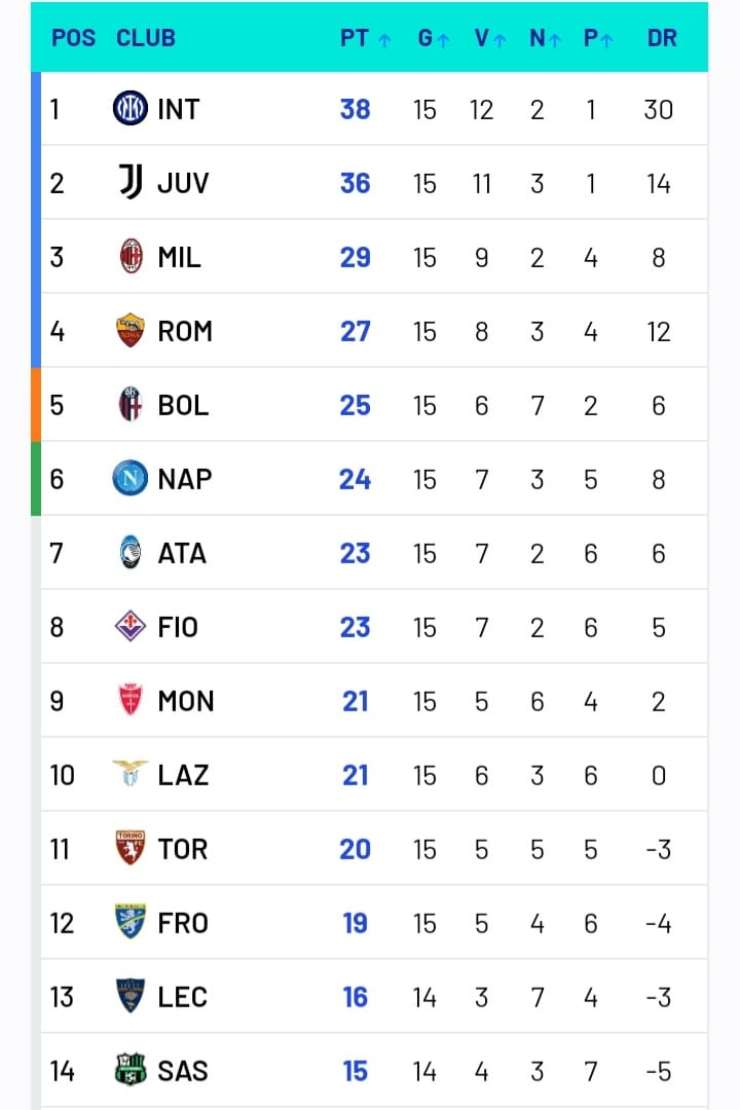 La classifica aggiornata della Serie A