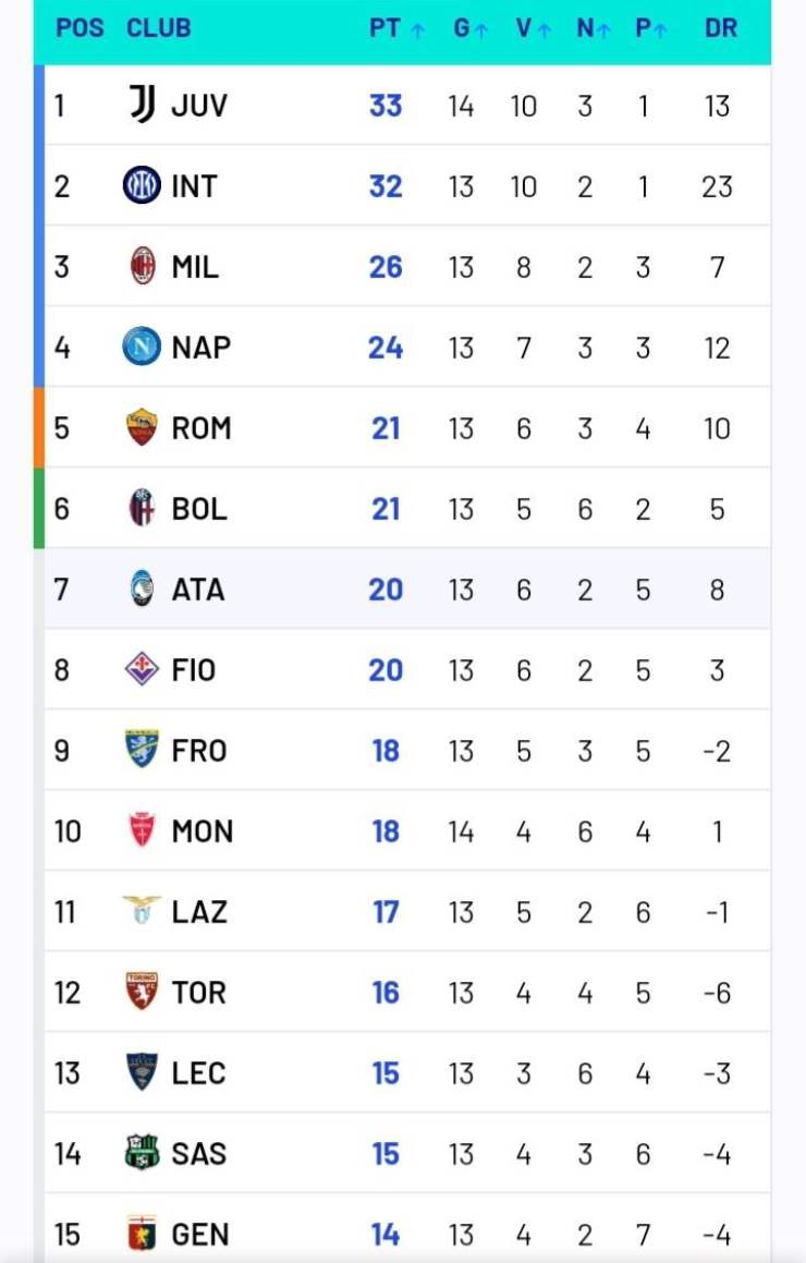 La Juve vince a Monza e si porta in testa alla classifica