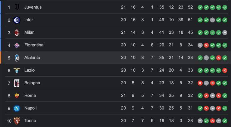 Serie A La Juve Batte Il Lecce E Sorpassa Linter La Classifica