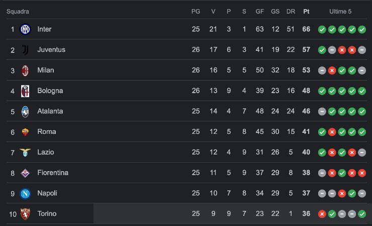 La nuova classifica dopo Milan-Atalanta 