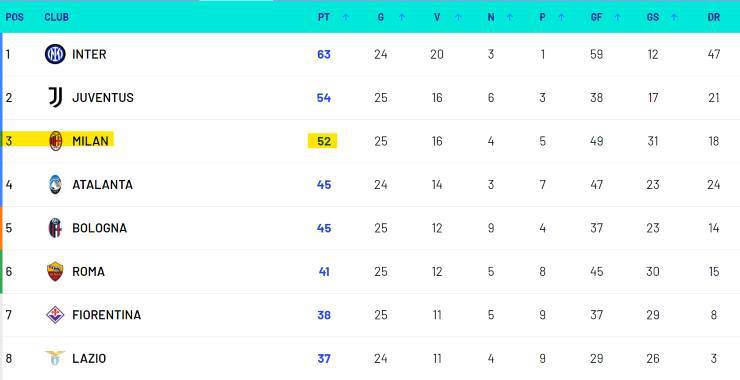 classifica serie a aggiornata